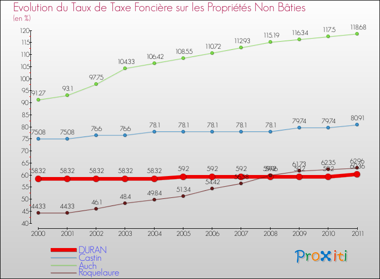Evolution du taux de la taxe foncière sur les immeubles et terrains non batis pour DURAN et les communes proches Comparaison des taux de la taxe foncière sur les immeubles et terrains non batis pour DURAN et les communes voisines