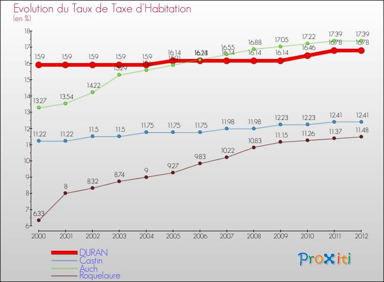 Evolution du taux de la taxe d'habitation pour DURAN et les communes proches Comparaison des taux de la taxe d'habitation pour DURAN et les communes voisines