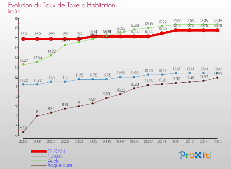 Evolution du taux de la taxe d'habitation pour DURAN et les communes proches de 2000 à 2014 Comparaison des taux de la taxe d'habitation pour DURAN et les communes voisines de 2000 à 2014