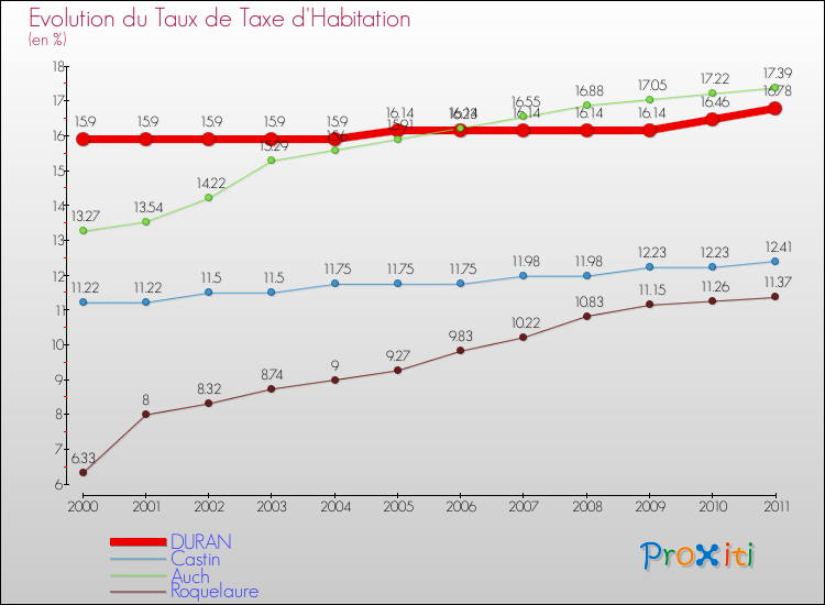 Evolution du taux de la taxe d'habitation pour DURAN et les communes proches Comparaison des taux de la taxe d'habitation pour DURAN et les communes voisines