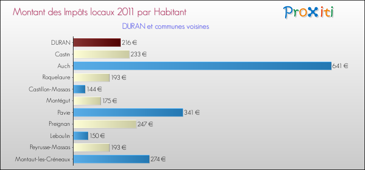 Montant des impôts locaux par Habitant pour DURAN et les communes proches Comparaison des impôts locaux par habitant pour DURAN et les communes voisines