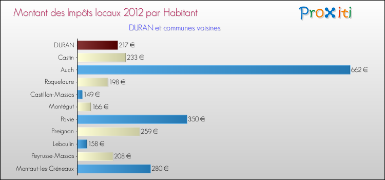 Montant des impôts locaux par Habitant pour DURAN et les communes proches Comparaison des impôts locaux par habitant pour DURAN et les communes voisines