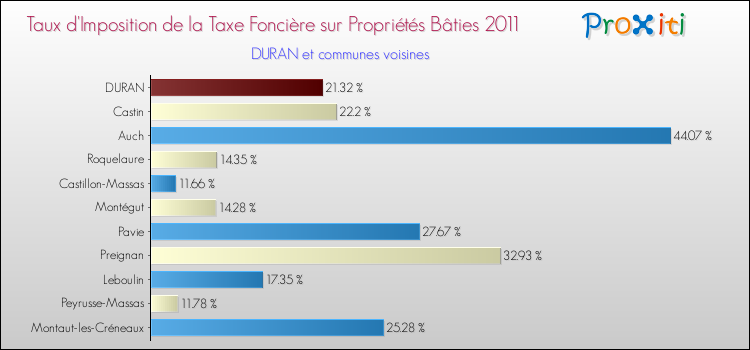 Taux d'imposition de la taxe foncière sur le bati 2011 pour DURAN et les communes proches Comparaison des taux d'imposition de la taxe foncière sur le bati 2011 pour DURAN et les communes voisines