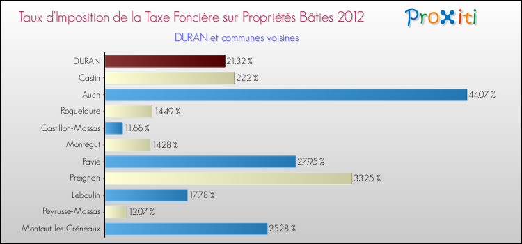 Taux d'imposition de la taxe foncière sur le bati 2012 pour DURAN et les communes proches Comparaison des taux d'imposition de la taxe foncière sur le bati 2012 pour DURAN et les communes voisines