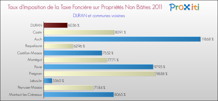 Taux d'imposition de la taxe foncière sur les immeubles et terrains non batis 2011 pour DURAN et les communes proches Comparaison des taux d'imposition de la taxe foncière sur les immeubles et terrains non batis 2011 pour DURAN et les communes voisines