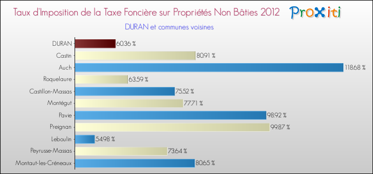 Taux d'imposition de la taxe foncière sur les immeubles et terrains non batis 2012 pour DURAN et les communes proches Comparaison des taux d'imposition de la taxe foncière sur les immeubles et terrains non batis 2012 pour DURAN et les communes voisines