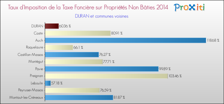 Taux d'imposition de la taxe foncière sur les immeubles et terrains non batis 2014 pour DURAN et les communes proches Comparaison des taux d'imposition de la taxe foncière sur les immeubles et terrains non batis 2014 pour DURAN et les communes voisines