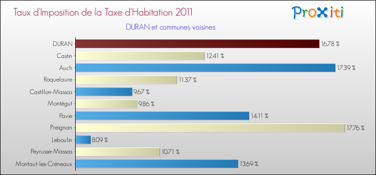 Taux d'imposition de la taxe d'habitation 2011 pour DURAN et les communes proches Comparaison des taux d'imposition de la taxe d'habitation 2011 pour DURAN et les communes voisines