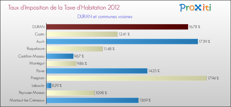 Taux d'imposition de la taxe d'habitation 2012 pour DURAN et les communes proches Comparaison des taux d'imposition de la taxe d'habitation 2012 pour DURAN et les communes voisines