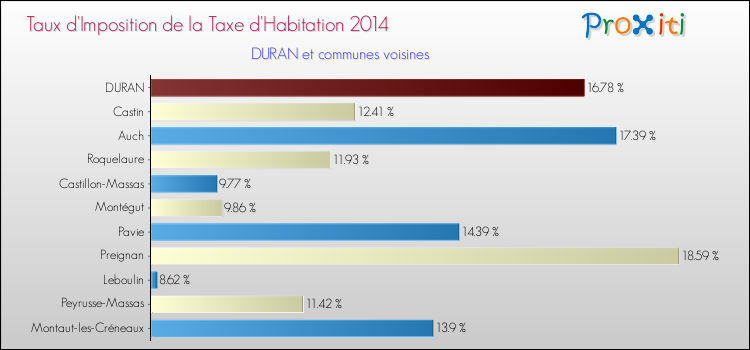 Taux d'imposition de la taxe d'habitation 2014 pour DURAN et les communes proches Comparaison des taux d'imposition de la taxe d'habitation 2014 pour DURAN et les communes voisines
