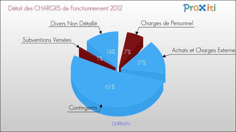 Décomposition des Charges de Fonctionnement 2012 de la commune de DURBAN Charges de Fonctionnement 2012 pour la commune de DURBAN