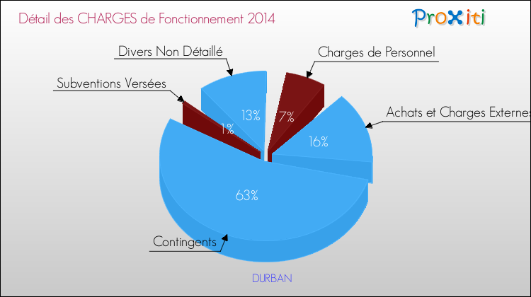 Décomposition des Charges de Fonctionnement 2014 de la commune de DURBAN Charges de Fonctionnement 2014 pour la commune de DURBAN