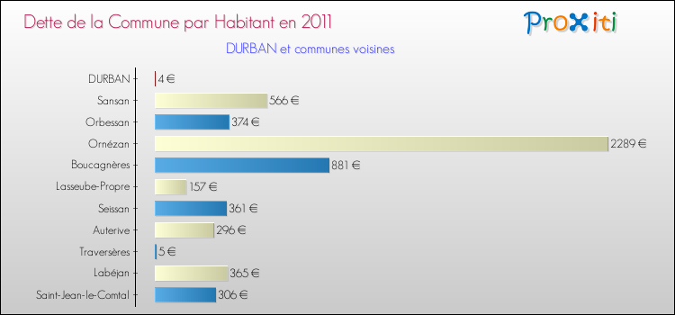 Dette par habitant de la commune en 2011 pour DURBAN et les communes proches Comparaison de la dette par habitant de la commune en 2011 pour DURBAN et les communes voisines