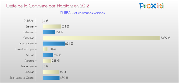 Dette par habitant de la commune en 2012 pour DURBAN et les communes proches Comparaison de la dette par habitant de la commune en 2012 pour DURBAN et les communes voisines