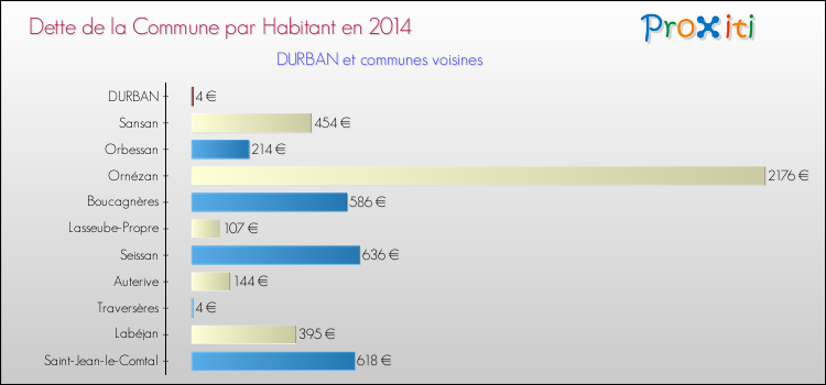 Dette par habitant de la commune en 2014 pour DURBAN et les communes proches Comparaison de la dette par habitant de la commune en 2014 pour DURBAN et les communes voisines
