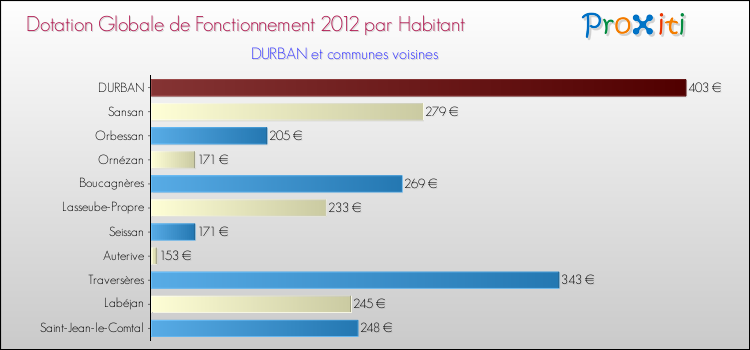 Montant des dotations globales de fonctionnement DGF par Habitant pour DURBAN et les communes proches Comparaison des des dotations globales de fonctionnement DGF par habitant pour DURBAN et les communes voisines