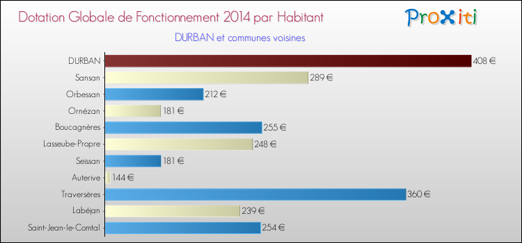 Montant des dotations globales de fonctionnement DGF par Habitant pour DURBAN et les communes proches en 2014. Comparaison des des dotations globales de fonctionnement DGF par habitant pour DURBAN et les communes voisines en 2014.