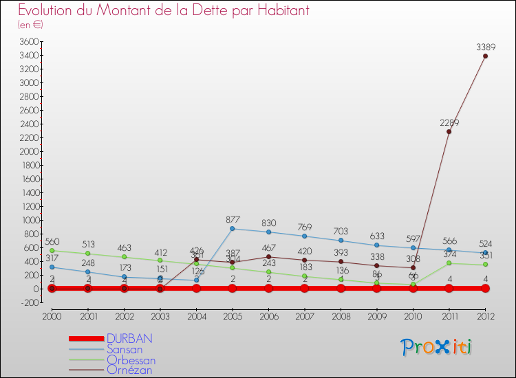 Evolution de la dette par habitant pour la commune de DURBAN et les communes proches de 2000 à 2012 Comparaison de la dette par habitant pour DURBAN et les communes voisines de 2000 à 2012