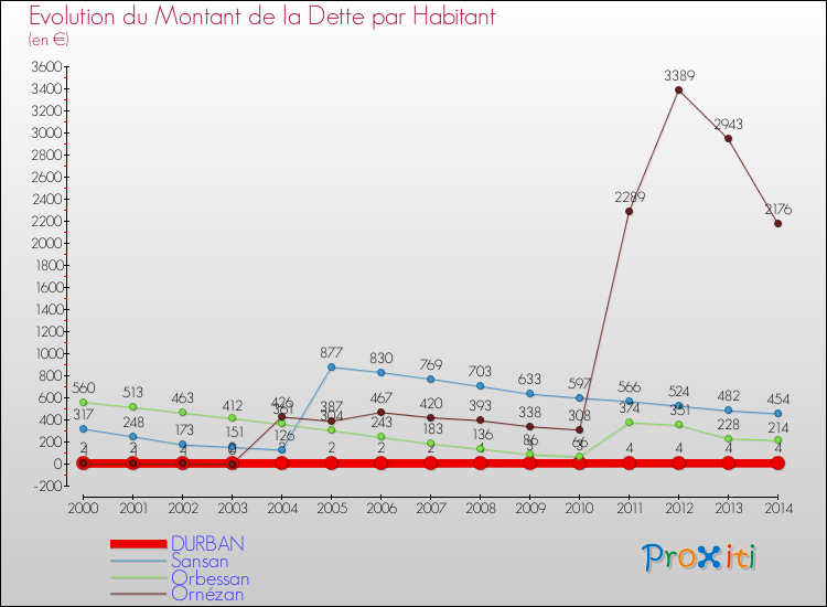 Evolution de la dette par habitant pour la commune de DURBAN et les communes proches de 2000 à 2014 Comparaison de la dette par habitant pour DURBAN et les communes voisines de 2000 à 2014