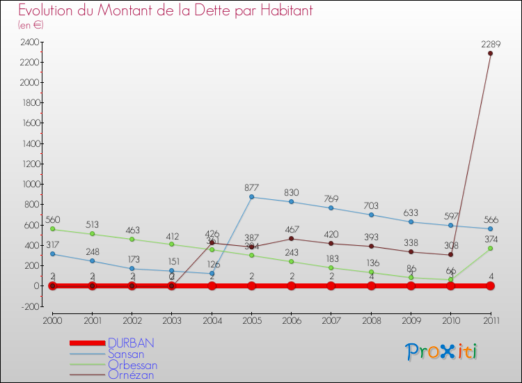 Evolution de la dette par habitant pour la commune de DURBAN et les communes proches Comparaison de la dette par habitant pour DURBAN et les communes voisines