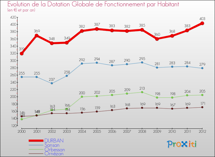 Evolution et montant de la dotation globale de fonctionnement par Habitant pour DURBAN et les communes proches Comparaison des dotations globales de fonctionnement par habitant pour DURBAN et les communes voisines
