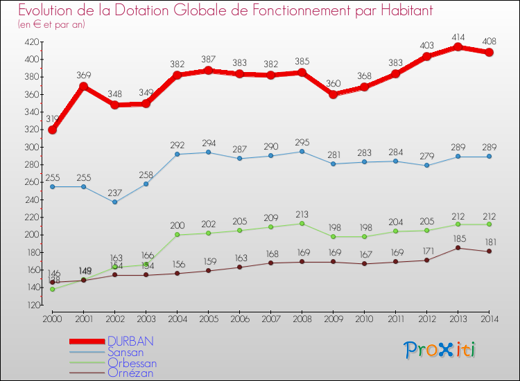 Evolution et montant de la dotation globale de fonctionnement par Habitant pour DURBAN et les communes proches de 2000 à 2014. Comparaison des dotations globales de fonctionnement par habitant pour DURBAN et les communes voisines de 2000 à 2014.
