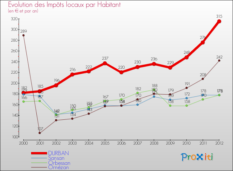 Evolution et montant des impôts locaux par Habitant pour DURBAN et les communes proches Comparaison des impôts locaux par habitant pour DURBAN et les communes voisines