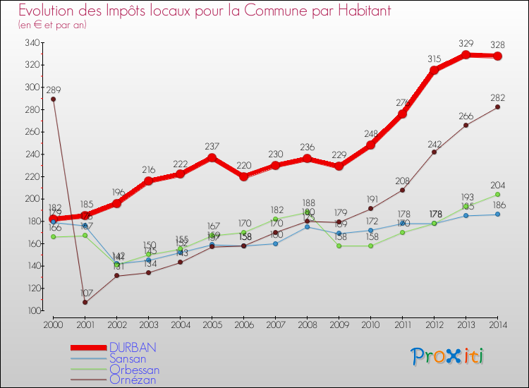 Evolution et montant des impôts locaux par Habitant pour DURBAN et les communes proches de 2000 à 2014 Comparaison des impôts locaux par habitant pour DURBAN et les communes voisines de 2000 à 2014