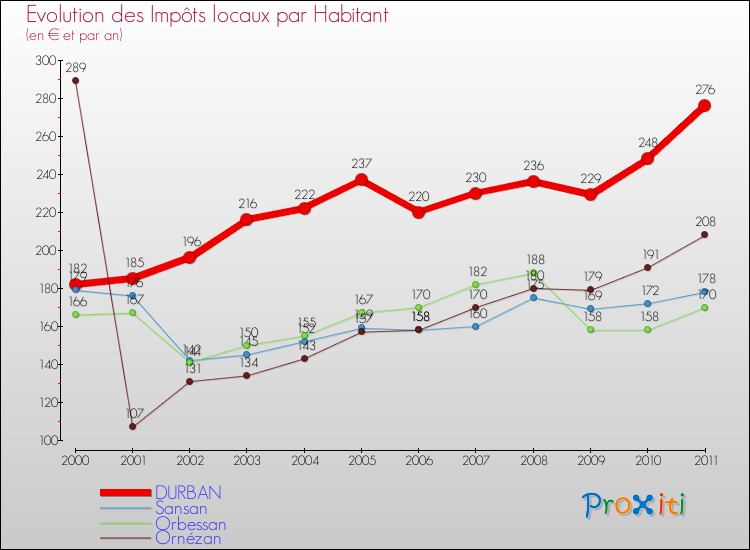 Evolution et montant des impôts locaux par Habitant pour DURBAN et les communes proches Comparaison des impôts locaux par habitant pour DURBAN et les communes voisines