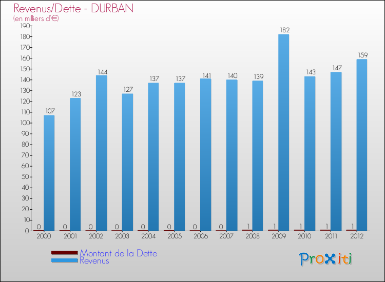 Evolution comparée de la dette et des revenus pour la commune de DURBAN de 2000 à 2012 Comparaison de la dette et des revenus pour DURBAN de 2000 à 2012