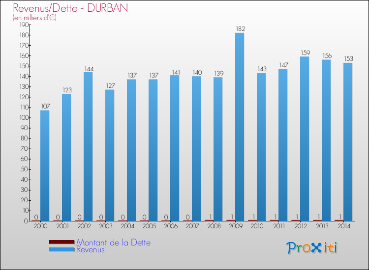 Evolution comparée de la dette et des revenus pour la commune de DURBAN de 2000 à 2014 Comparaison de la dette et des revenus pour DURBAN de 2000 à 2014