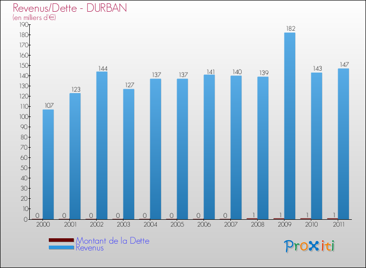 Evolution comparée de la dette et des revenus pour la commune de DURBAN de 2000 à 2011 Comparaison de la dette et des revenus pour DURBAN de 2000 à 2011
