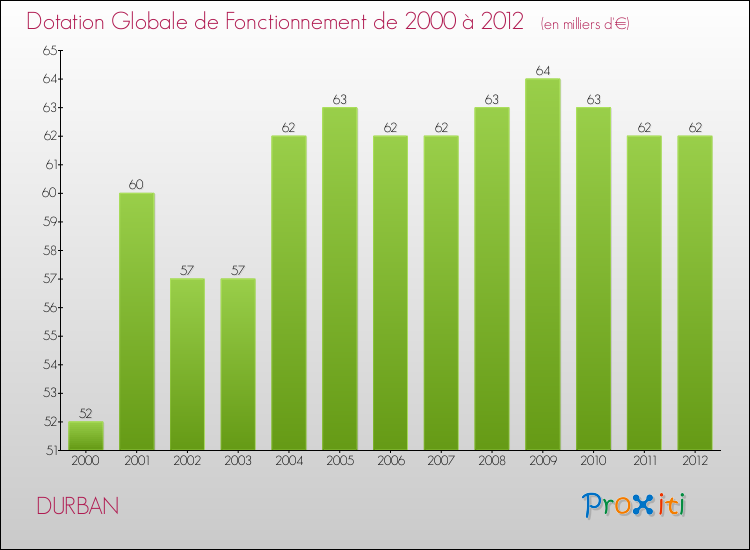 Evolution du montant de la Dotation Globale de Fonctionnement pour la commune de DURBAN de 2000 à 2012 Evolution du montant de la Dotation Globale de Fonctionnement pour DURBAN de 2000 à 2012