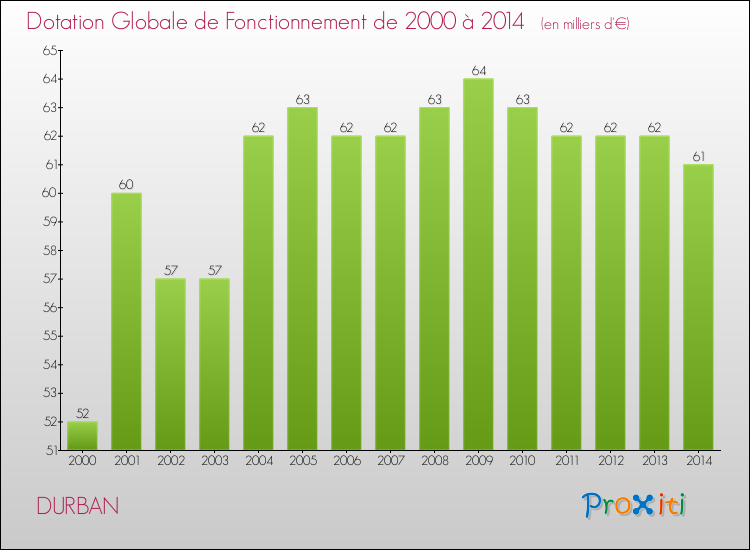 Evolution du montant de la Dotation Globale de Fonctionnement pour la commune de DURBAN de 2000 à 2014 Evolution du montant de la Dotation Globale de Fonctionnement pour DURBAN de 2000 à 2014