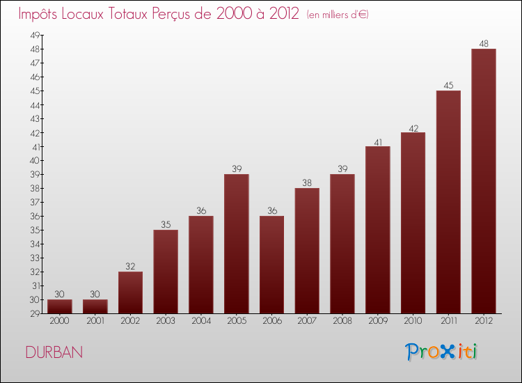 Evolution des Impôts Locaux pour la commune de DURBAN de 2000 à 2012 Evolution des Impôts Locaux pour DURBAN de 2000 à 2012