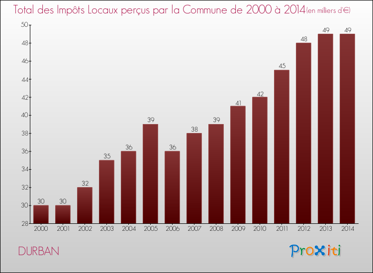 Evolution des Impôts Locaux pour la commune de DURBAN de 2000 à 2014 Evolution des Impôts Locaux pour DURBAN de 2000 à 2014