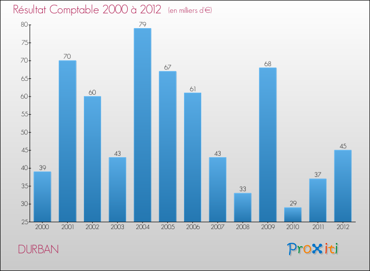Evolution du résultat comptable pour la commune de DURBAN de 2000 à 2012 Evolution du résultat comptable pour DURBAN de 2000 à 2012