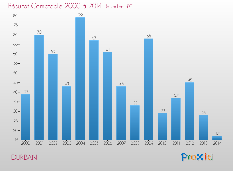 Evolution du résultat comptable pour la commune de DURBAN de 2000 à 2014 Evolution du résultat comptable pour DURBAN de 2000 à 2014