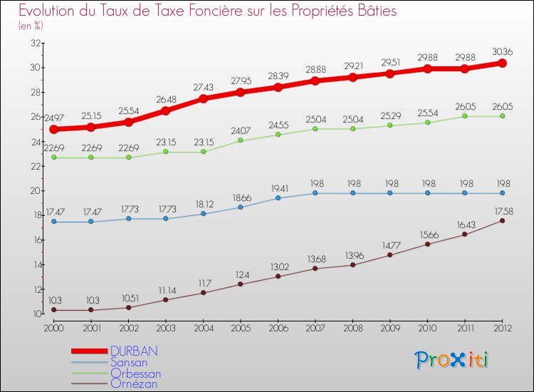 Evolution du taux de la taxe foncière sur le bati pour DURBAN et les communes proches de 2000 à 2012 Comparaison des taux de taxe foncière sur le bati pour DURBAN et les communes voisines de 2000 à 2012