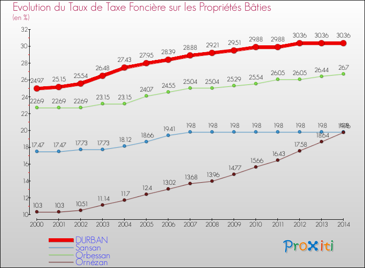 Evolution du taux de la taxe foncière sur le bati pour DURBAN et les communes proches de 2000 à 2014 Comparaison des taux de taxe foncière sur le bati pour DURBAN et les communes voisines de 2000 à 2014
