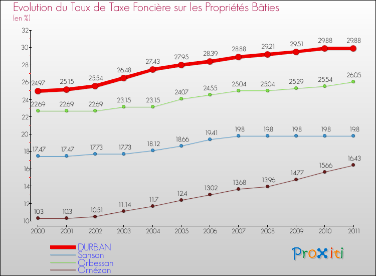 Evolution du taux de la taxe foncière sur le bati pour DURBAN et les communes proches Comparaison des taux de taxe foncière sur le bati pour DURBAN et les communes voisines