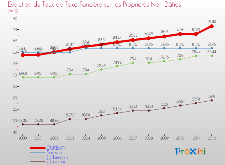 Evolution du taux de la taxe foncière sur les immeubles et terrains non batis pour DURBAN et les communes proches de 2000 à 2012 Comparaison des taux de la taxe foncière sur les immeubles et terrains non batis pour DURBAN et les communes voisines de 2000 à 2012
