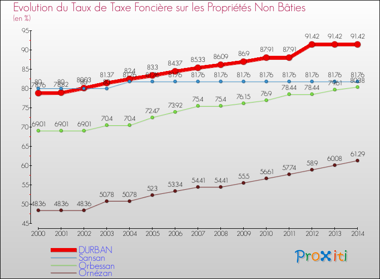 Evolution du taux de la taxe foncière sur les immeubles et terrains non batis pour DURBAN et les communes proches de 2000 à 2014 Comparaison des taux de la taxe foncière sur les immeubles et terrains non batis pour DURBAN et les communes voisines de 2000 à 2014