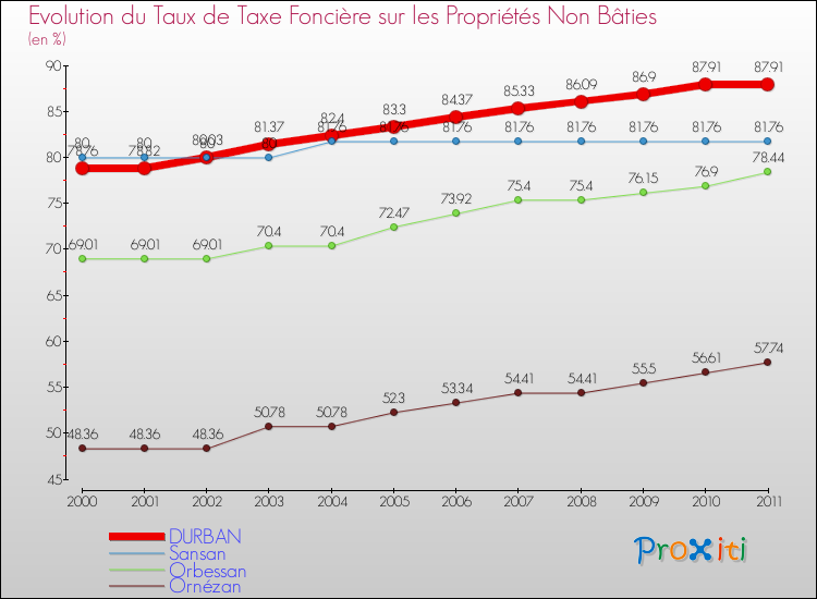 Evolution du taux de la taxe foncière sur les immeubles et terrains non batis pour DURBAN et les communes proches Comparaison des taux de la taxe foncière sur les immeubles et terrains non batis pour DURBAN et les communes voisines