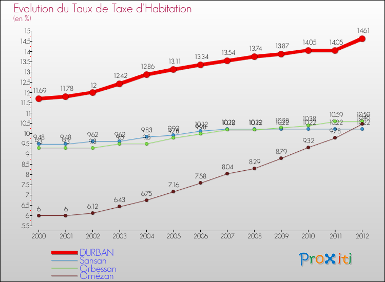 Evolution du taux de la taxe d'habitation pour DURBAN et les communes proches Comparaison des taux de la taxe d'habitation pour DURBAN et les communes voisines