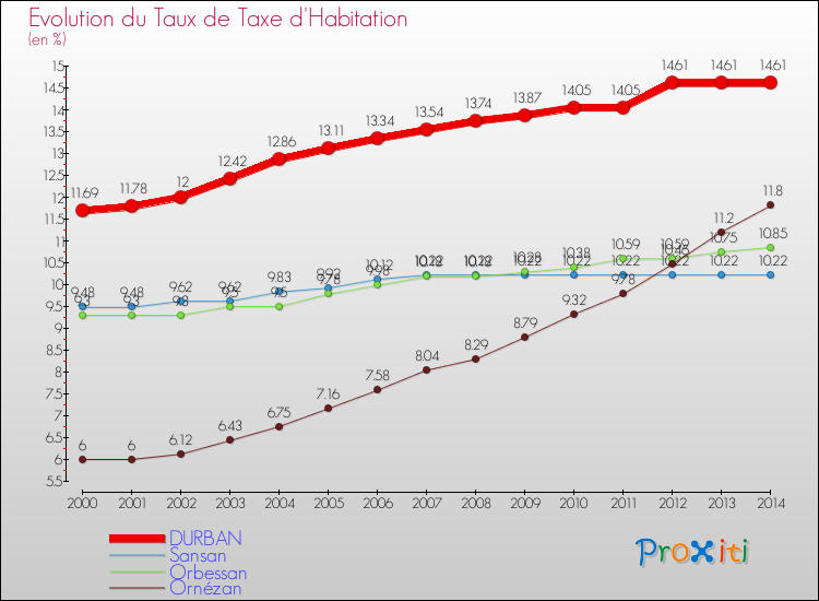 Evolution du taux de la taxe d'habitation pour DURBAN et les communes proches de 2000 à 2014 Comparaison des taux de la taxe d'habitation pour DURBAN et les communes voisines de 2000 à 2014