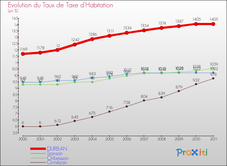 Evolution du taux de la taxe d'habitation pour DURBAN et les communes proches Comparaison des taux de la taxe d'habitation pour DURBAN et les communes voisines
