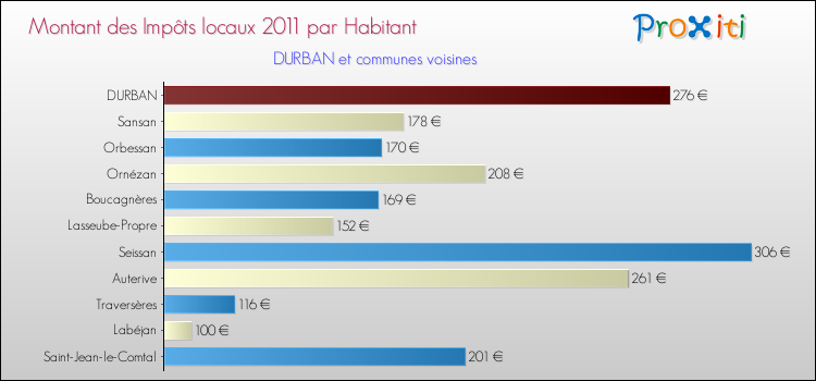 Montant des impôts locaux par Habitant pour DURBAN et les communes proches Comparaison des impôts locaux par habitant pour DURBAN et les communes voisines