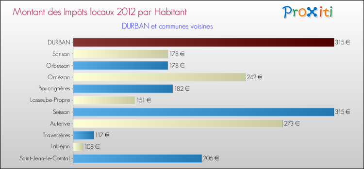 Montant des impôts locaux par Habitant pour DURBAN et les communes proches Comparaison des impôts locaux par habitant pour DURBAN et les communes voisines