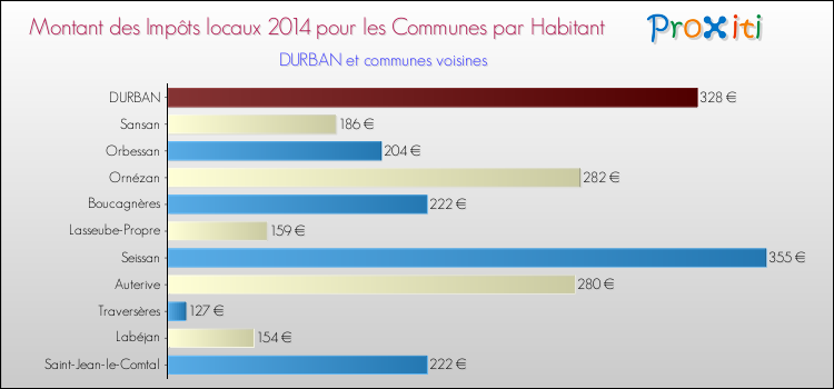 Montant des impôts locaux par Habitant pour DURBAN et les communes proches en 2014 Comparaison des impôts locaux par habitant pour DURBAN et les communes voisines en 2014